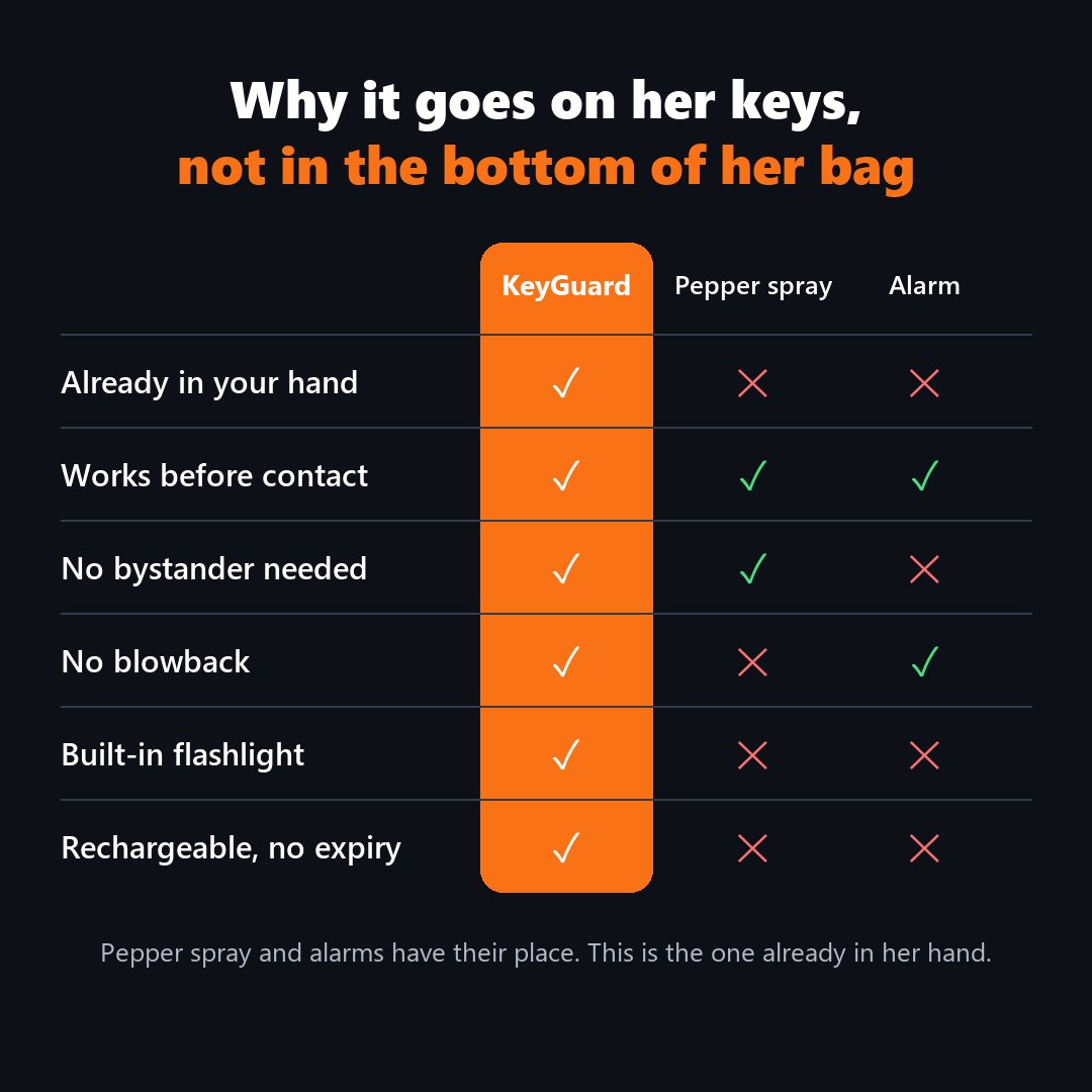 KeyGuard – The Stun Device That Lives on Your Car Keys